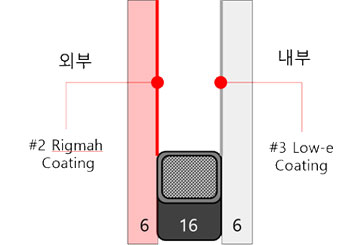 외측유리:Rigmah Glass, 내측유리:Low-e Glass, 외측유리 내측면:Rigmah Coating, 내측유리 외측면:Low-e Coating