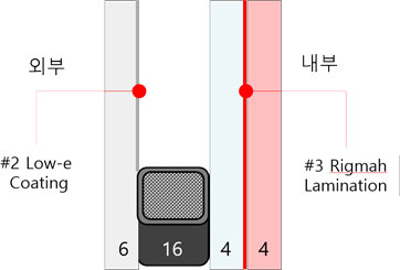 외측유리:Low-e Glass, 내측유리:Clear Glass + Rigmah Glass, 외측유리 내측면:Low-e Coating, 내측유리 접합면:Rigmah Lamination