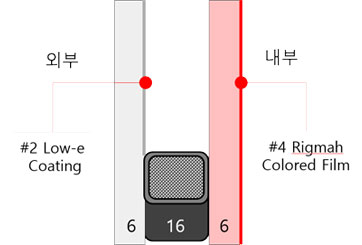 외측유리:Low-e Glass, 내측유리:Rigmah Glass, 외측유리 내측면:Low-e Coating, 내측유리 내측면:Rigmah Colored Film